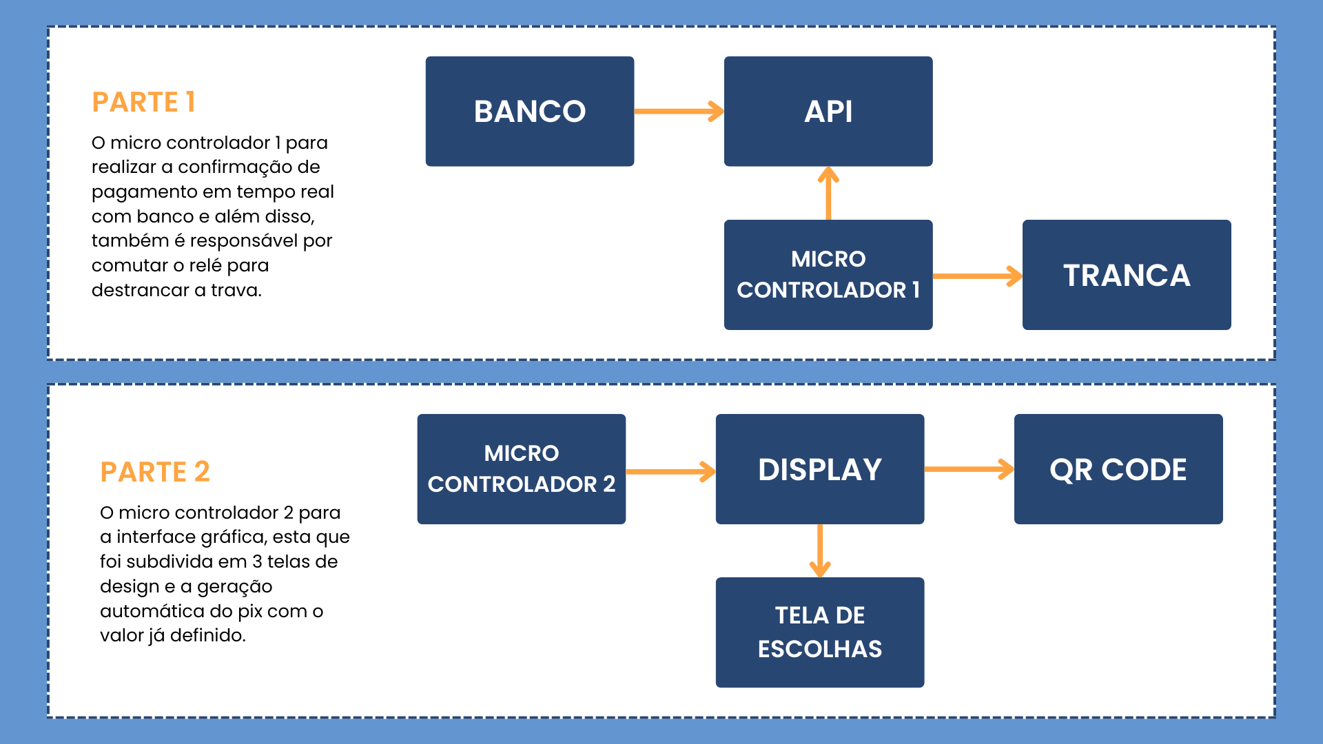 Diagrama de Funcionamento do projeto de Pesquisa e Desenvolimento.